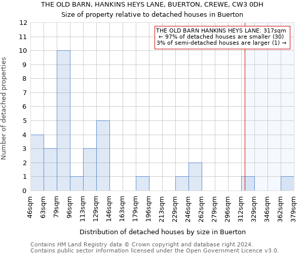 THE OLD BARN, HANKINS HEYS LANE, BUERTON, CREWE, CW3 0DH: Size of property relative to detached houses in Buerton