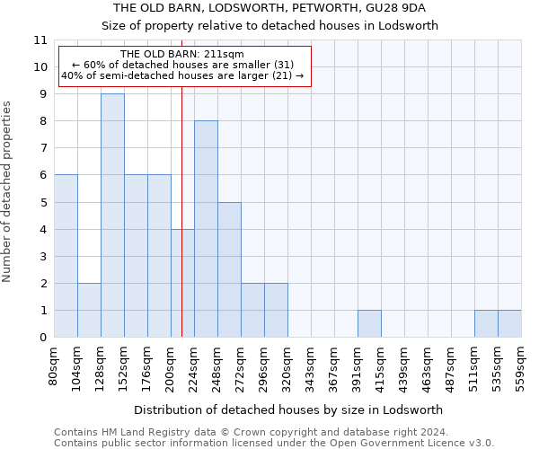 THE OLD BARN, LODSWORTH, PETWORTH, GU28 9DA: Size of property relative to detached houses in Lodsworth