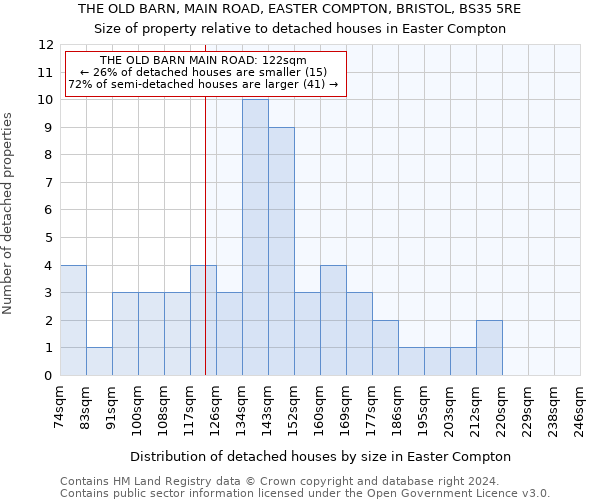 THE OLD BARN, MAIN ROAD, EASTER COMPTON, BRISTOL, BS35 5RE: Size of property relative to detached houses in Easter Compton