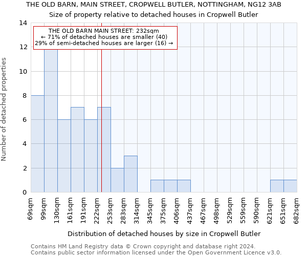 THE OLD BARN, MAIN STREET, CROPWELL BUTLER, NOTTINGHAM, NG12 3AB: Size of property relative to detached houses in Cropwell Butler