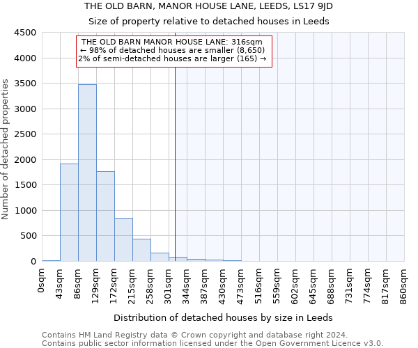 THE OLD BARN, MANOR HOUSE LANE, LEEDS, LS17 9JD: Size of property relative to detached houses in Leeds