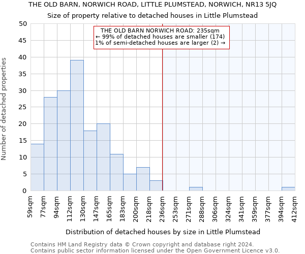 THE OLD BARN, NORWICH ROAD, LITTLE PLUMSTEAD, NORWICH, NR13 5JQ: Size of property relative to detached houses in Little Plumstead