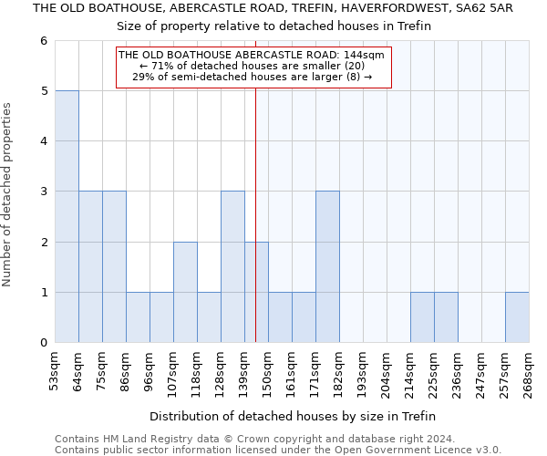 THE OLD BOATHOUSE, ABERCASTLE ROAD, TREFIN, HAVERFORDWEST, SA62 5AR: Size of property relative to detached houses in Trefin