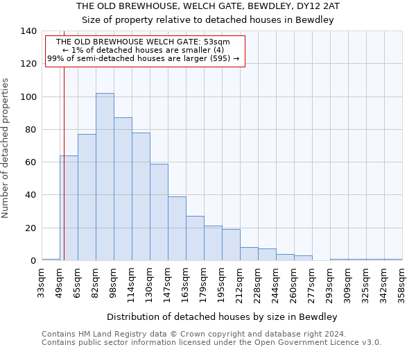 THE OLD BREWHOUSE, WELCH GATE, BEWDLEY, DY12 2AT: Size of property relative to detached houses in Bewdley