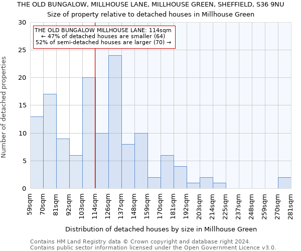 THE OLD BUNGALOW, MILLHOUSE LANE, MILLHOUSE GREEN, SHEFFIELD, S36 9NU: Size of property relative to detached houses in Millhouse Green