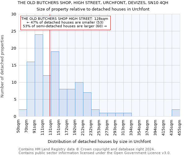 THE OLD BUTCHERS SHOP, HIGH STREET, URCHFONT, DEVIZES, SN10 4QH: Size of property relative to detached houses in Urchfont