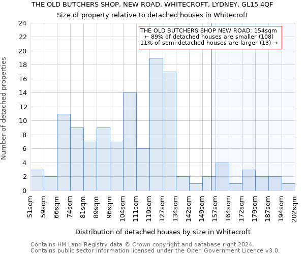 THE OLD BUTCHERS SHOP, NEW ROAD, WHITECROFT, LYDNEY, GL15 4QF: Size of property relative to detached houses in Whitecroft