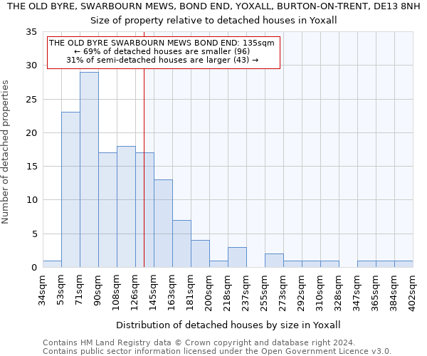 THE OLD BYRE, SWARBOURN MEWS, BOND END, YOXALL, BURTON-ON-TRENT, DE13 8NH: Size of property relative to detached houses in Yoxall