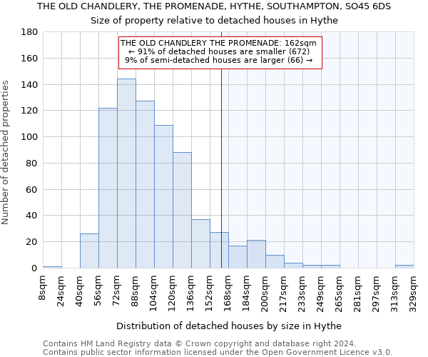 THE OLD CHANDLERY, THE PROMENADE, HYTHE, SOUTHAMPTON, SO45 6DS: Size of property relative to detached houses in Hythe