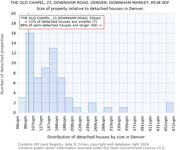 THE OLD CHAPEL, 23, DOWNHAM ROAD, DENVER, DOWNHAM MARKET, PE38 0DF: Size of property relative to detached houses in Denver