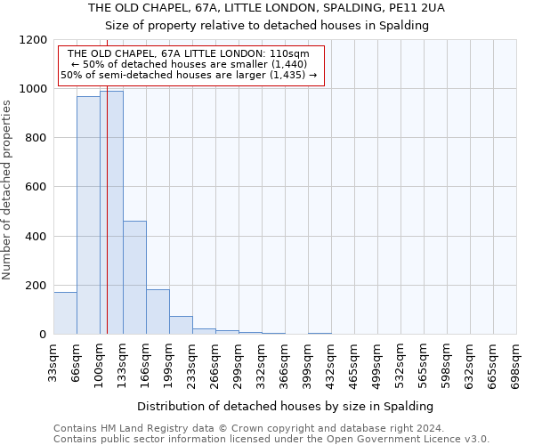 THE OLD CHAPEL, 67A, LITTLE LONDON, SPALDING, PE11 2UA: Size of property relative to detached houses in Spalding