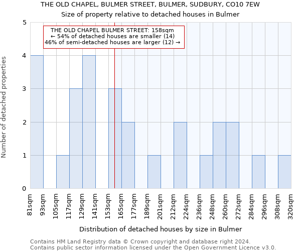 THE OLD CHAPEL, BULMER STREET, BULMER, SUDBURY, CO10 7EW: Size of property relative to detached houses in Bulmer