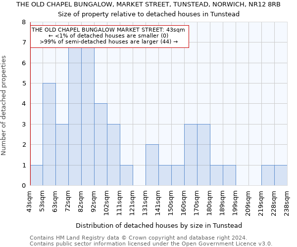 THE OLD CHAPEL BUNGALOW, MARKET STREET, TUNSTEAD, NORWICH, NR12 8RB: Size of property relative to detached houses in Tunstead