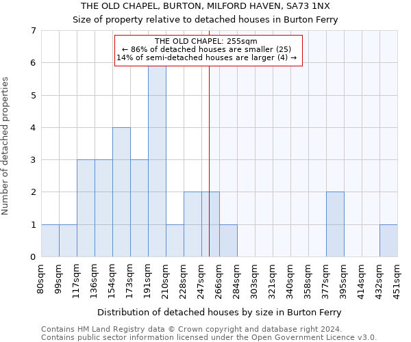 THE OLD CHAPEL, BURTON, MILFORD HAVEN, SA73 1NX: Size of property relative to detached houses in Burton Ferry