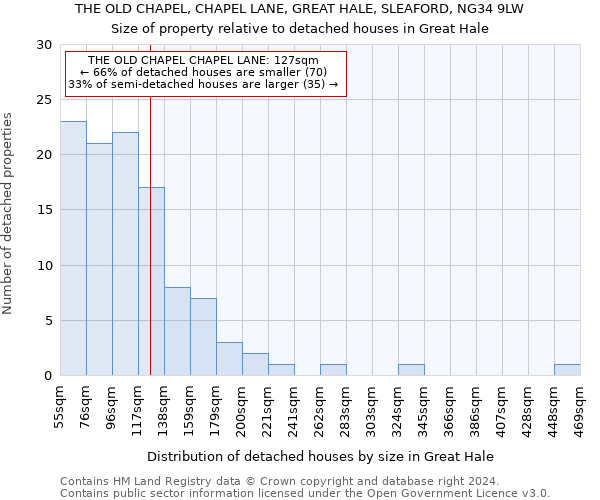 THE OLD CHAPEL, CHAPEL LANE, GREAT HALE, SLEAFORD, NG34 9LW: Size of property relative to detached houses in Great Hale