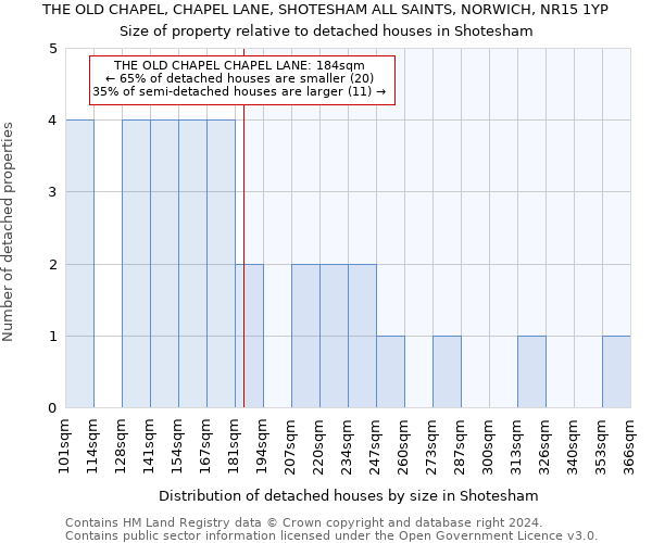 THE OLD CHAPEL, CHAPEL LANE, SHOTESHAM ALL SAINTS, NORWICH, NR15 1YP: Size of property relative to detached houses in Shotesham