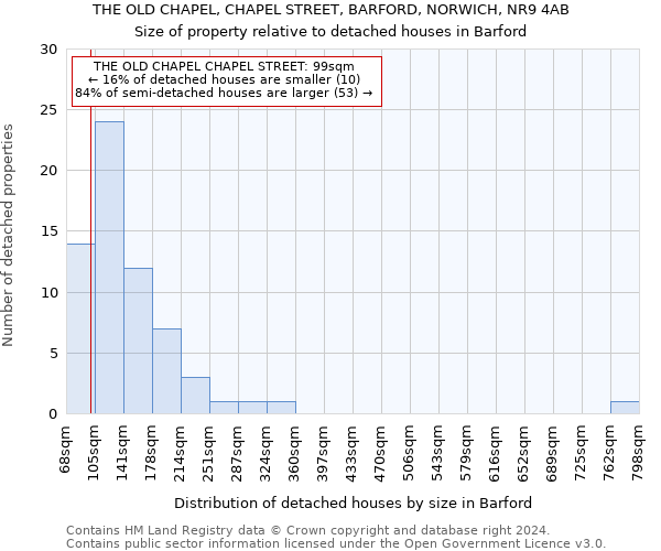 THE OLD CHAPEL, CHAPEL STREET, BARFORD, NORWICH, NR9 4AB: Size of property relative to detached houses in Barford