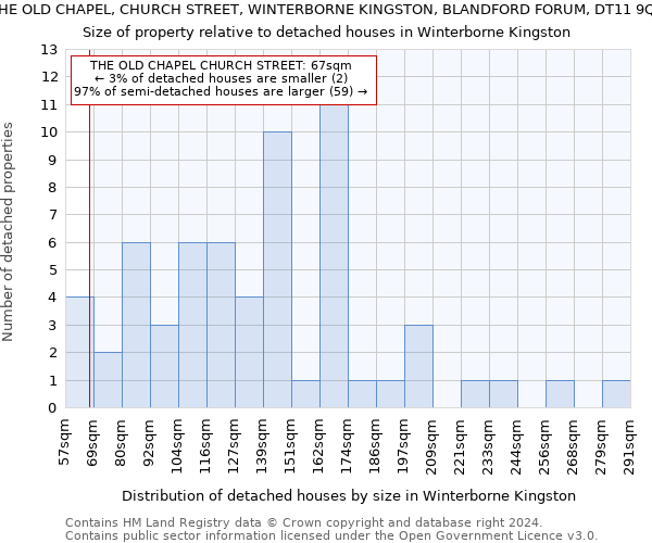 THE OLD CHAPEL, CHURCH STREET, WINTERBORNE KINGSTON, BLANDFORD FORUM, DT11 9QE: Size of property relative to detached houses in Winterborne Kingston