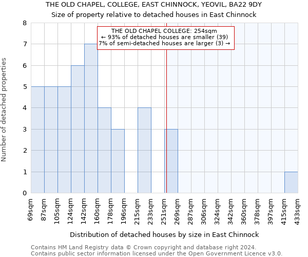 THE OLD CHAPEL, COLLEGE, EAST CHINNOCK, YEOVIL, BA22 9DY: Size of property relative to detached houses in East Chinnock