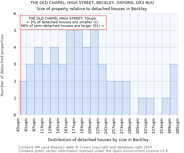 THE OLD CHAPEL, HIGH STREET, BECKLEY, OXFORD, OX3 9UU: Size of property relative to detached houses in Beckley