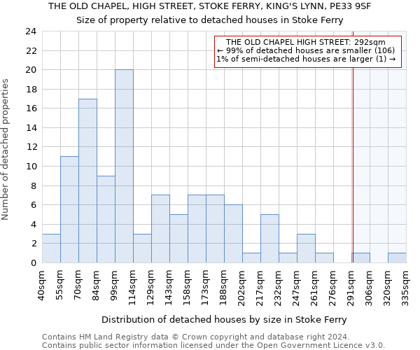 THE OLD CHAPEL, HIGH STREET, STOKE FERRY, KING'S LYNN, PE33 9SF: Size of property relative to detached houses in Stoke Ferry