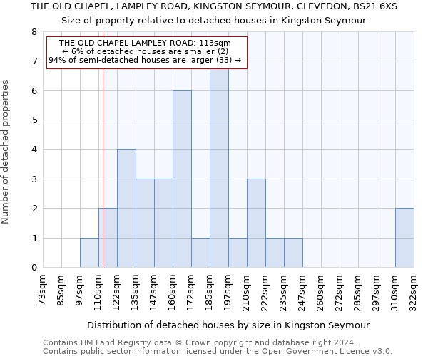 THE OLD CHAPEL, LAMPLEY ROAD, KINGSTON SEYMOUR, CLEVEDON, BS21 6XS: Size of property relative to detached houses in Kingston Seymour