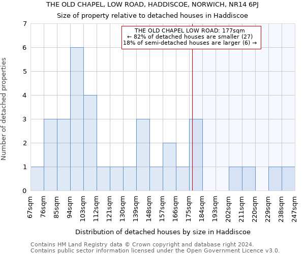 THE OLD CHAPEL, LOW ROAD, HADDISCOE, NORWICH, NR14 6PJ: Size of property relative to detached houses in Haddiscoe