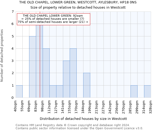 THE OLD CHAPEL, LOWER GREEN, WESTCOTT, AYLESBURY, HP18 0NS: Size of property relative to detached houses in Westcott