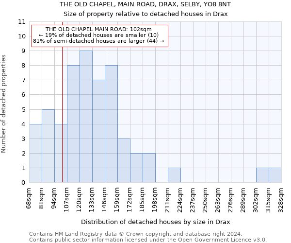 THE OLD CHAPEL, MAIN ROAD, DRAX, SELBY, YO8 8NT: Size of property relative to detached houses in Drax