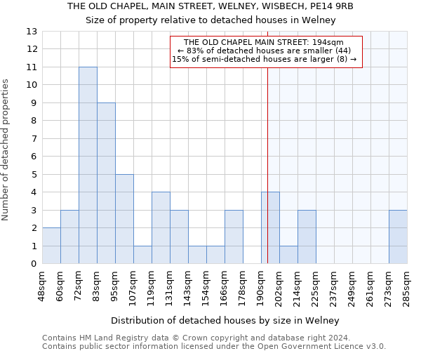 THE OLD CHAPEL, MAIN STREET, WELNEY, WISBECH, PE14 9RB: Size of property relative to detached houses in Welney