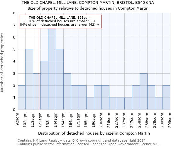 THE OLD CHAPEL, MILL LANE, COMPTON MARTIN, BRISTOL, BS40 6NA: Size of property relative to detached houses in Compton Martin