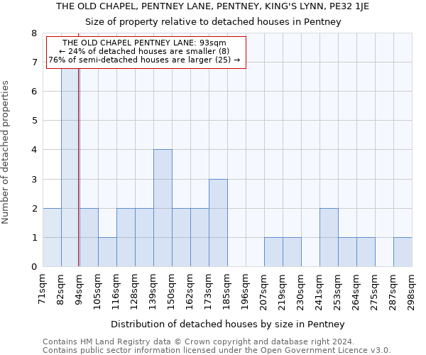 THE OLD CHAPEL, PENTNEY LANE, PENTNEY, KING'S LYNN, PE32 1JE: Size of property relative to detached houses in Pentney