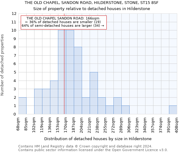 THE OLD CHAPEL, SANDON ROAD, HILDERSTONE, STONE, ST15 8SF: Size of property relative to detached houses in Hilderstone