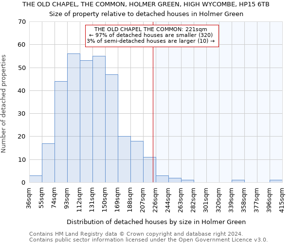 THE OLD CHAPEL, THE COMMON, HOLMER GREEN, HIGH WYCOMBE, HP15 6TB: Size of property relative to detached houses in Holmer Green