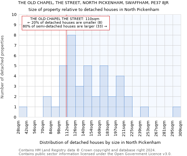 THE OLD CHAPEL, THE STREET, NORTH PICKENHAM, SWAFFHAM, PE37 8JR: Size of property relative to detached houses in North Pickenham