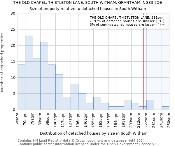 THE OLD CHAPEL, THISTLETON LANE, SOUTH WITHAM, GRANTHAM, NG33 5QE: Size of property relative to detached houses in South Witham