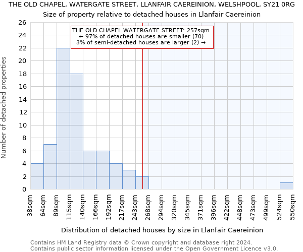 THE OLD CHAPEL, WATERGATE STREET, LLANFAIR CAEREINION, WELSHPOOL, SY21 0RG: Size of property relative to detached houses in Llanfair Caereinion