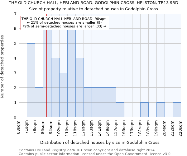 THE OLD CHURCH HALL, HERLAND ROAD, GODOLPHIN CROSS, HELSTON, TR13 9RD: Size of property relative to detached houses in Godolphin Cross