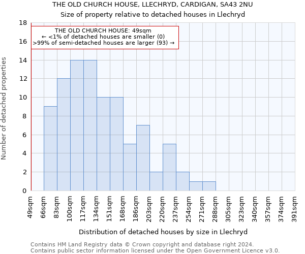 THE OLD CHURCH HOUSE, LLECHRYD, CARDIGAN, SA43 2NU: Size of property relative to detached houses in Llechryd