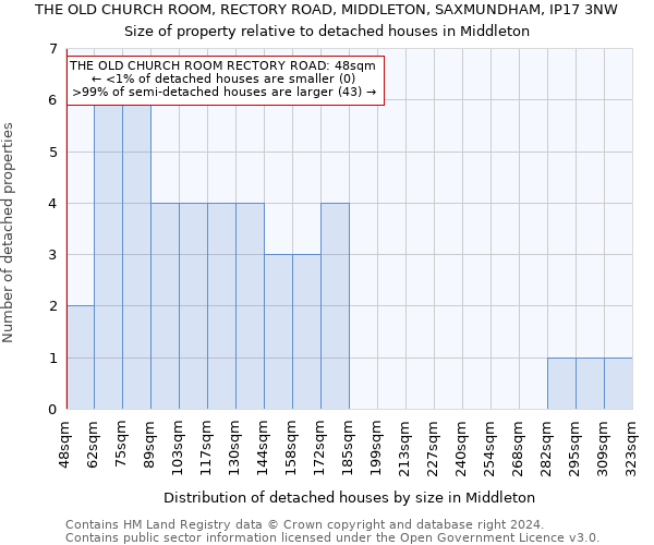 THE OLD CHURCH ROOM, RECTORY ROAD, MIDDLETON, SAXMUNDHAM, IP17 3NW: Size of property relative to detached houses in Middleton