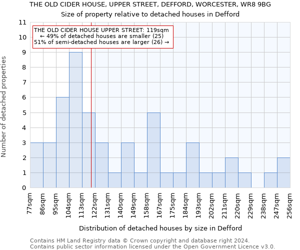 THE OLD CIDER HOUSE, UPPER STREET, DEFFORD, WORCESTER, WR8 9BG: Size of property relative to detached houses in Defford