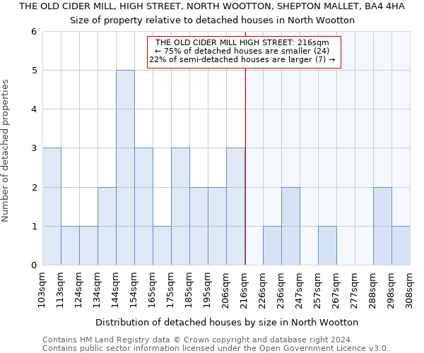 THE OLD CIDER MILL, HIGH STREET, NORTH WOOTTON, SHEPTON MALLET, BA4 4HA: Size of property relative to detached houses in North Wootton