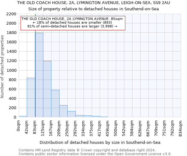 THE OLD COACH HOUSE, 2A, LYMINGTON AVENUE, LEIGH-ON-SEA, SS9 2AU: Size of property relative to detached houses in Southend-on-Sea