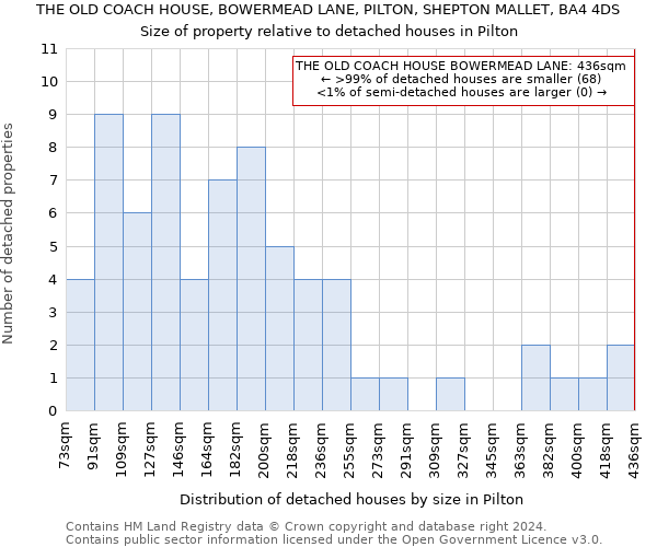 THE OLD COACH HOUSE, BOWERMEAD LANE, PILTON, SHEPTON MALLET, BA4 4DS: Size of property relative to detached houses in Pilton