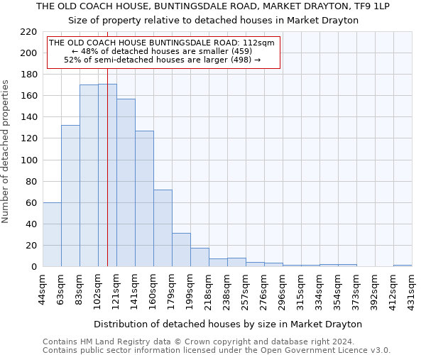 THE OLD COACH HOUSE, BUNTINGSDALE ROAD, MARKET DRAYTON, TF9 1LP: Size of property relative to detached houses in Market Drayton