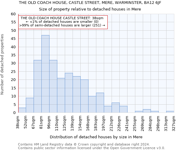 THE OLD COACH HOUSE, CASTLE STREET, MERE, WARMINSTER, BA12 6JF: Size of property relative to detached houses in Mere