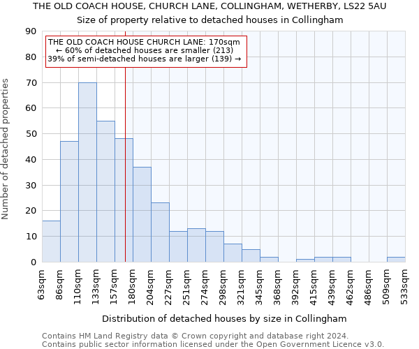 THE OLD COACH HOUSE, CHURCH LANE, COLLINGHAM, WETHERBY, LS22 5AU: Size of property relative to detached houses in Collingham