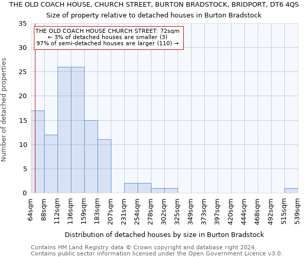 THE OLD COACH HOUSE, CHURCH STREET, BURTON BRADSTOCK, BRIDPORT, DT6 4QS: Size of property relative to detached houses in Burton Bradstock