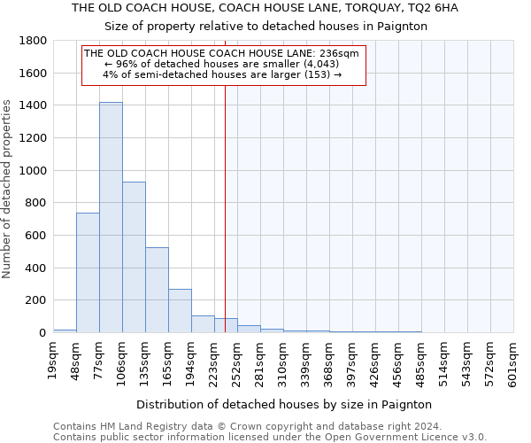 THE OLD COACH HOUSE, COACH HOUSE LANE, TORQUAY, TQ2 6HA: Size of property relative to detached houses in Paignton