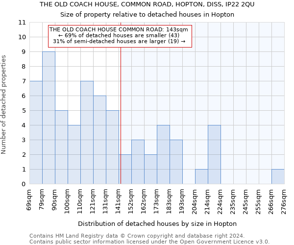 THE OLD COACH HOUSE, COMMON ROAD, HOPTON, DISS, IP22 2QU: Size of property relative to detached houses in Hopton